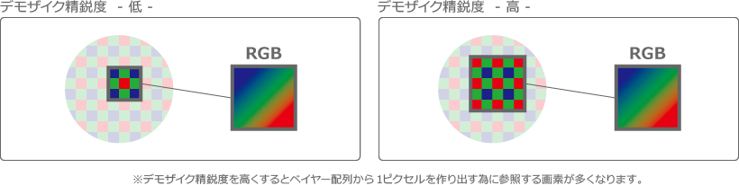 デモザイク精鋭度