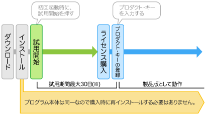 試用から購入までの流れ